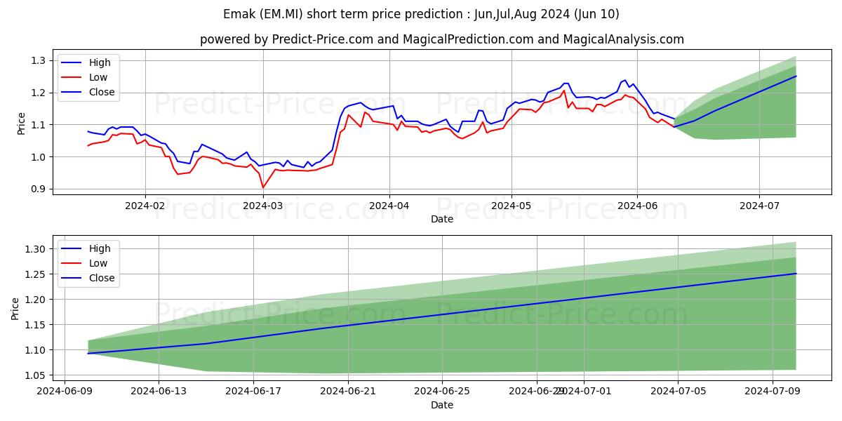 EMAK stock short term price prediction: May,Jun,Jul 2024|EM.MI: 1.46
