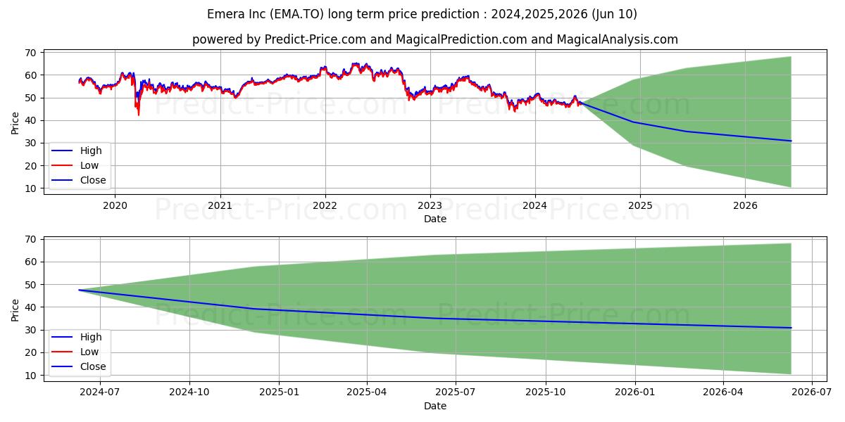 EMERA INCORPORATED stock long term price prediction: 2024,2025,2026|EMA.TO: 60.2151