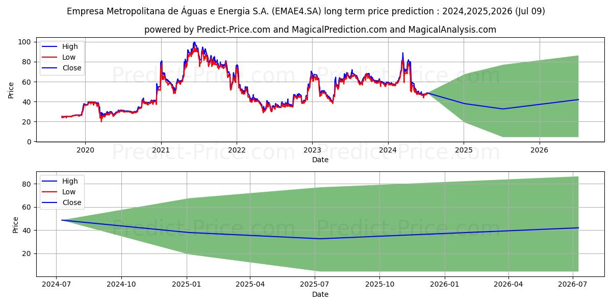 EMAE        PN stock long term price prediction: 2024,2025,2026|EMAE4.SA: 69.5219