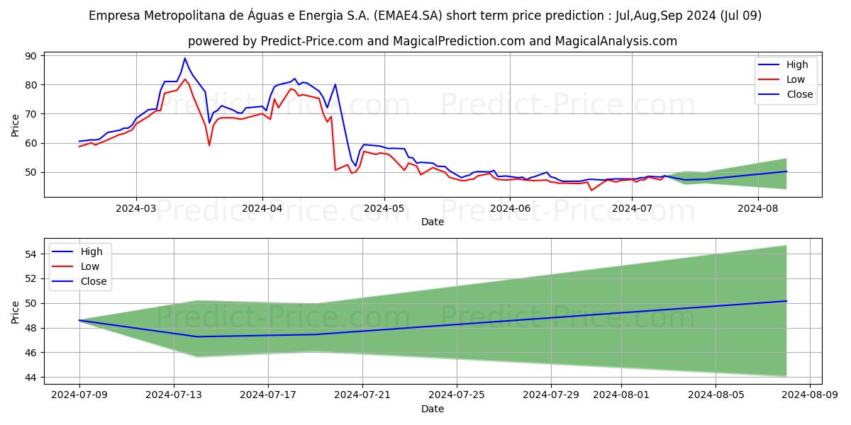 EMAE        PN stock short term price prediction: Jul,Aug,Sep 2024|EMAE4.SA: 69.52