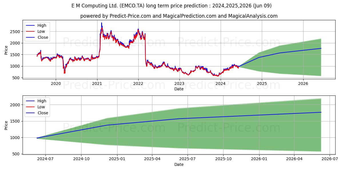E & M COMPUTING stock long term price prediction: 2024,2025,2026|EMCO.TA: 1497.6265