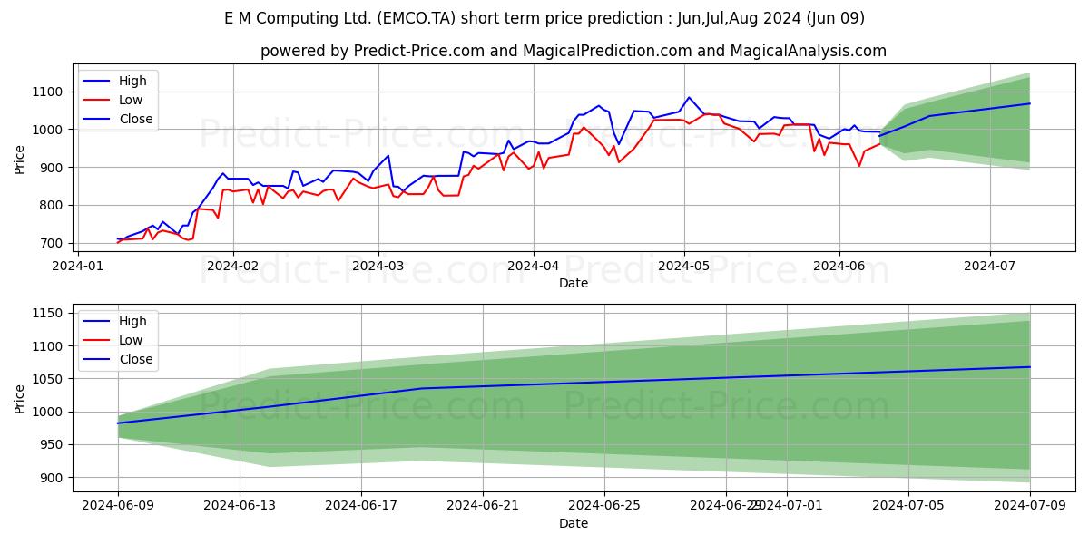 E & M COMPUTING stock short term price prediction: May,Jun,Jul 2024|EMCO.TA: 1,497.626