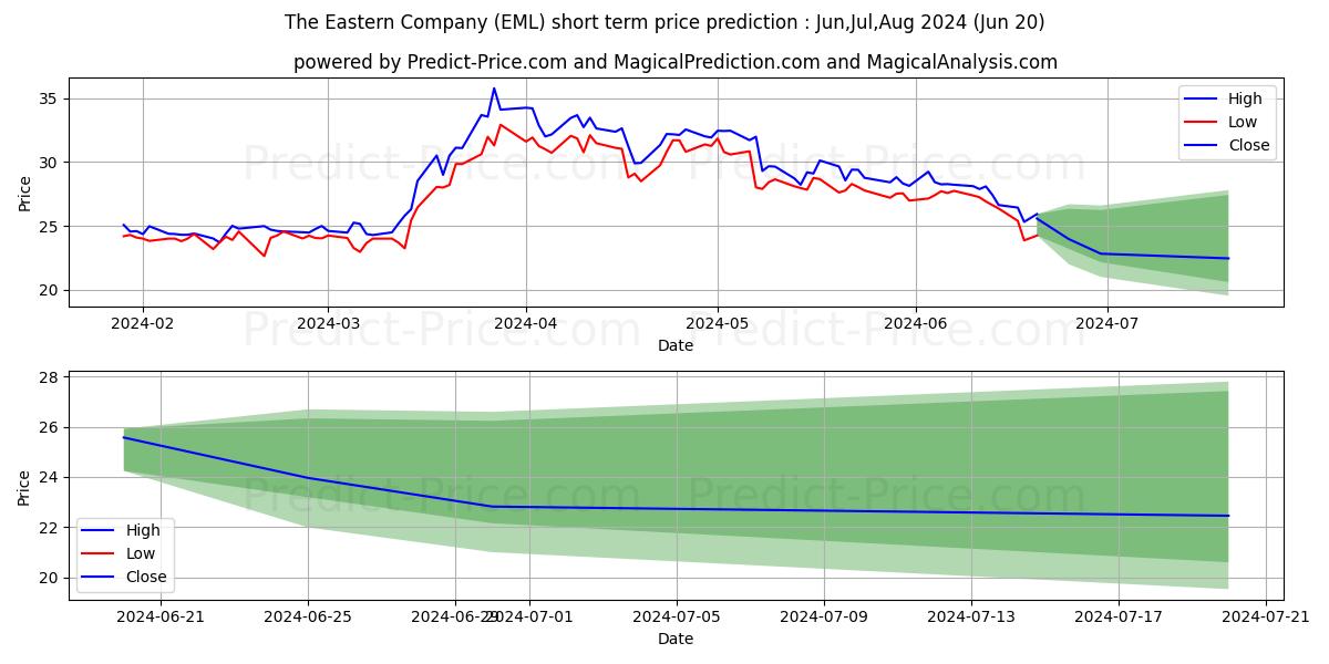Eastern Company (The) stock short term price prediction: Jul,Aug,Sep 2024|EML: 51.08