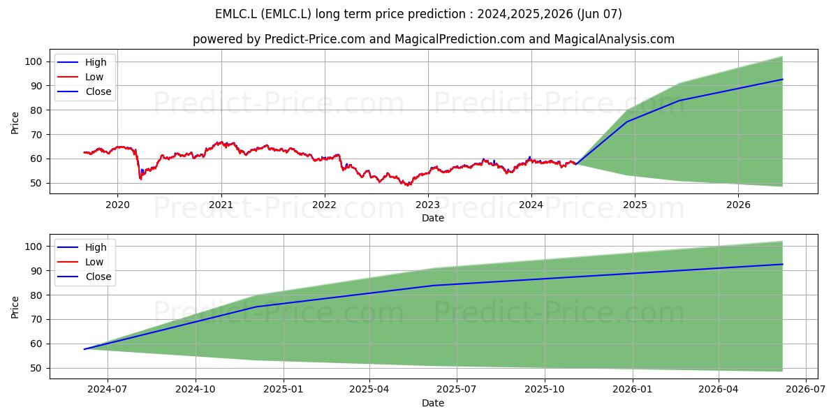 VANECK VECTORS UCITS ETFS PLC V stock long term price prediction: 2024,2025,2026|EMLC.L: 85.8414