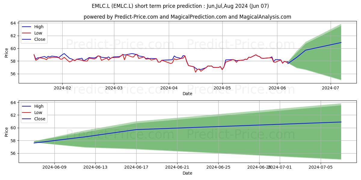 VANECK VECTORS UCITS ETFS PLC V stock short term price prediction: May,Jun,Jul 2024|EMLC.L: 85.84