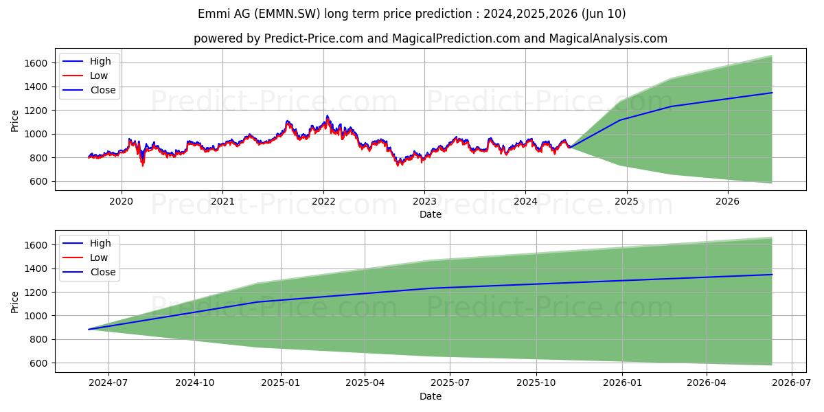 EMMI N stock long term price prediction: 2024,2025,2026|EMMN.SW: 1369.333
