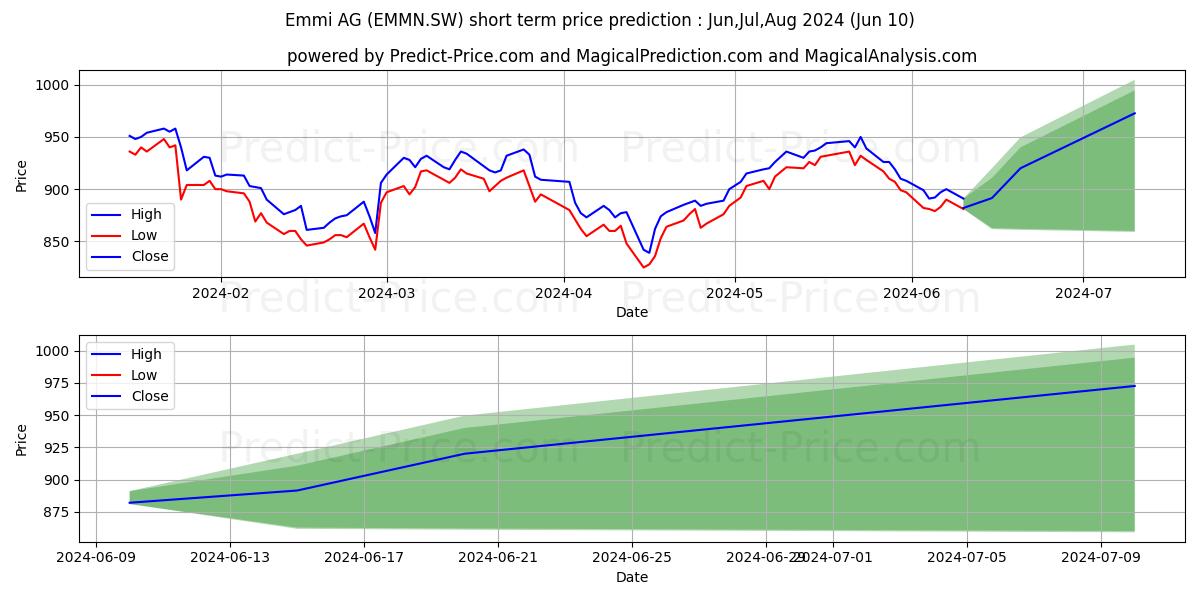 EMMI N stock short term price prediction: May,Jun,Jul 2024|EMMN.SW: 1,369.3329654693602606130298227071762