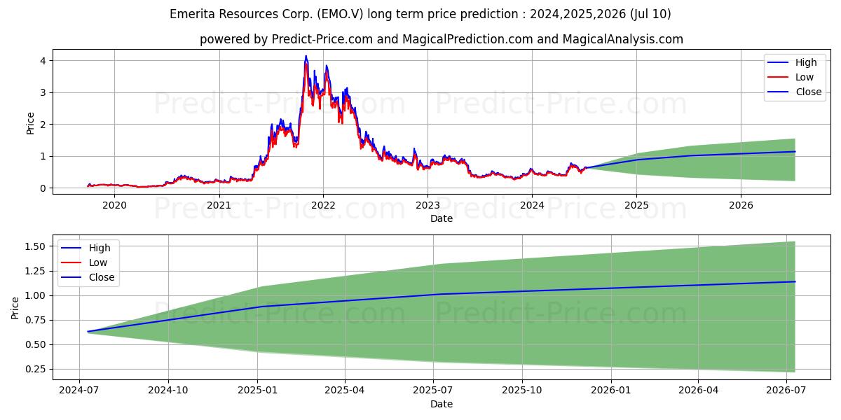 EMERITA RESOURCES CORP stock long term price prediction: 2024,2025,2026|EMO.V: 1.2107
