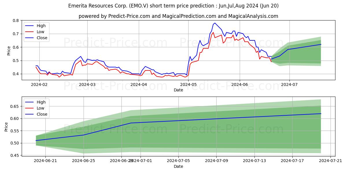 Краткосрочный прогноз цены акции EMERITA RESOURCES CORP: Jul,Aug,Sep 2024|EMO.V: 0.84