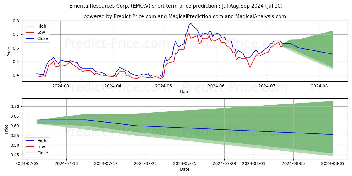 EMERITA RESOURCES CORP stock short term price prediction: Jul,Aug,Sep 2024|EMO.V: 1.21