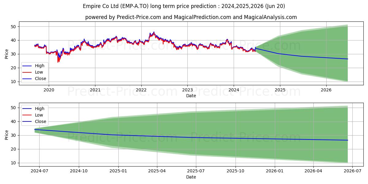 EMPIRE COMPANY LIMITED stock long term price prediction: 2024,2025,2026|EMP-A.TO: 40.843