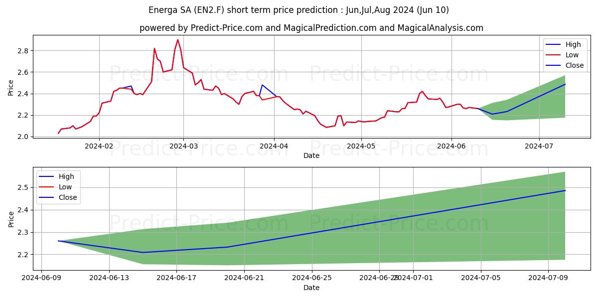 ENERGA SA AA  ZY 10,92 stock short term price prediction: May,Jun,Jul 2024|EN2.F: 3.75