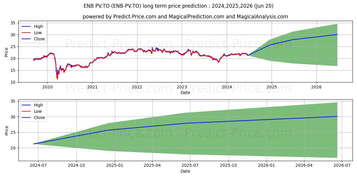 ENBRIDGE INC PREF SER 1 stock long term price prediction: 2024,2025,2026|ENB-PV.TO: 29.0867