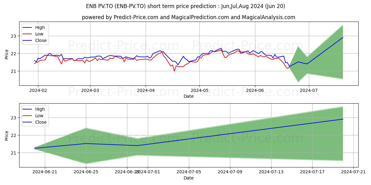 ENBRIDGE INC PREF SER 1 stock short term price prediction: Jul,Aug,Sep 2024|ENB-PV.TO: 29.09