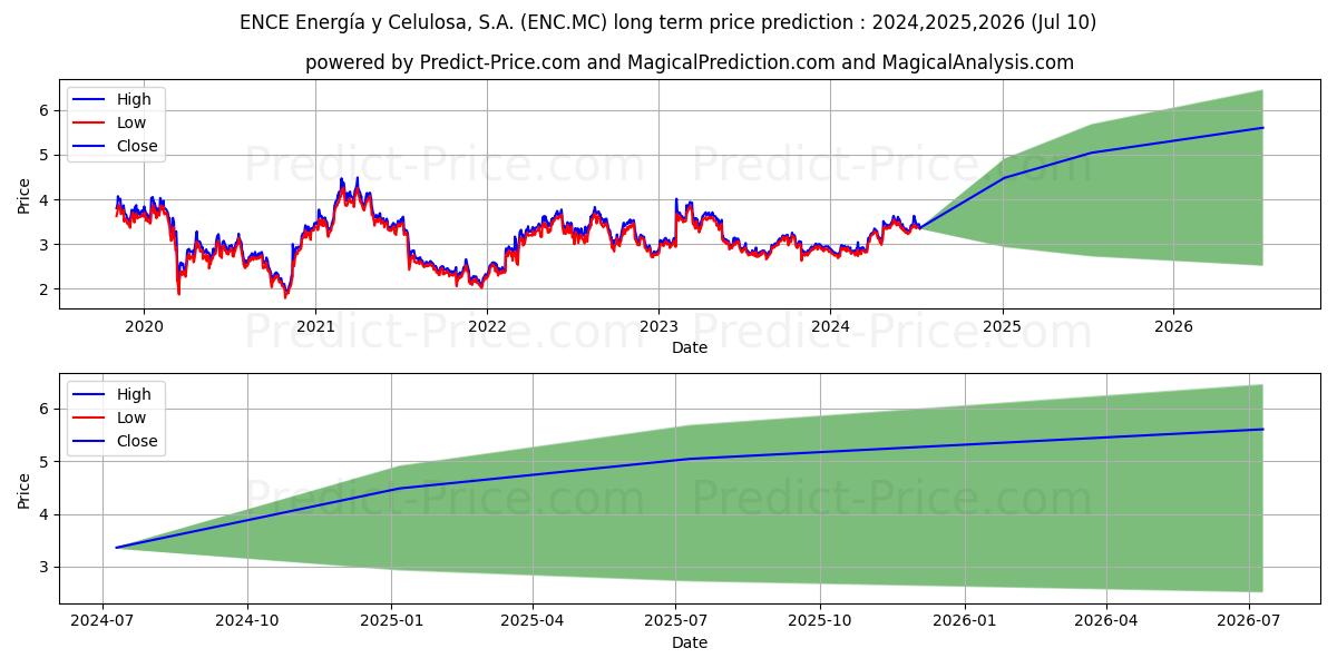 ENCE ENERGIA Y CELULOSA, S.A. stock long term price prediction: 2024,2025,2026|ENC.MC: 5.1578