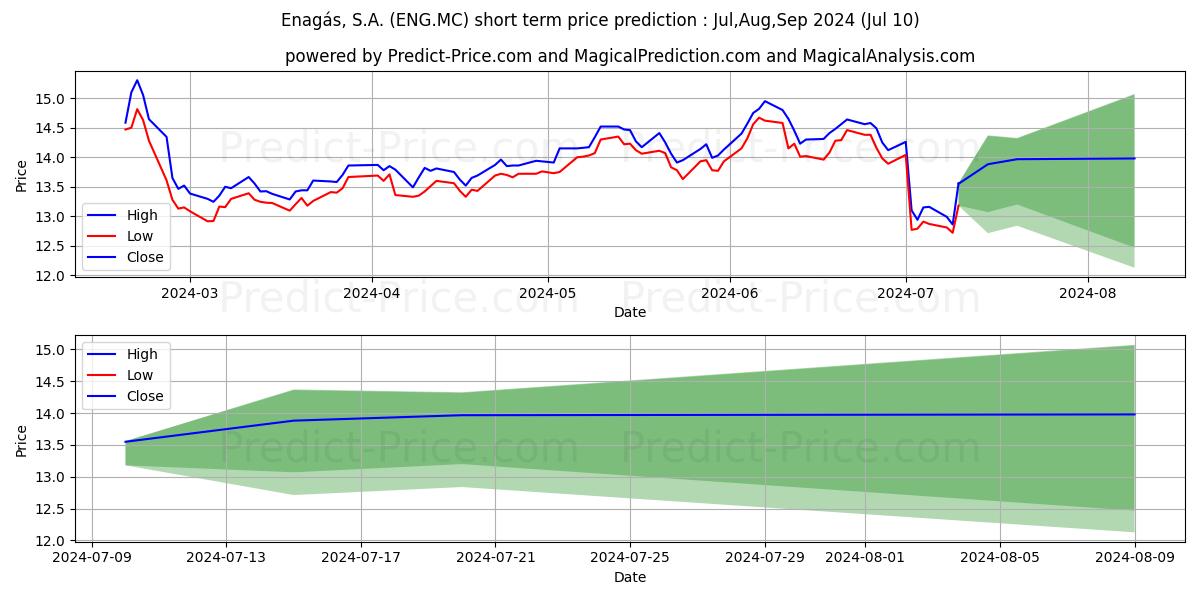 ENAGAS,S.A. stock short term price prediction: Jul,Aug,Sep 2024|ENG.MC: 16.35
