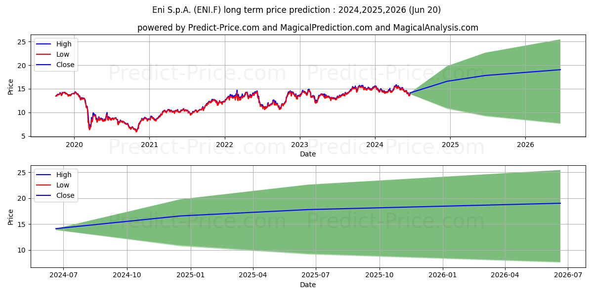 ENI S.P.A. stock long term price prediction: 2024,2025,2026|ENI.F: 21.4436