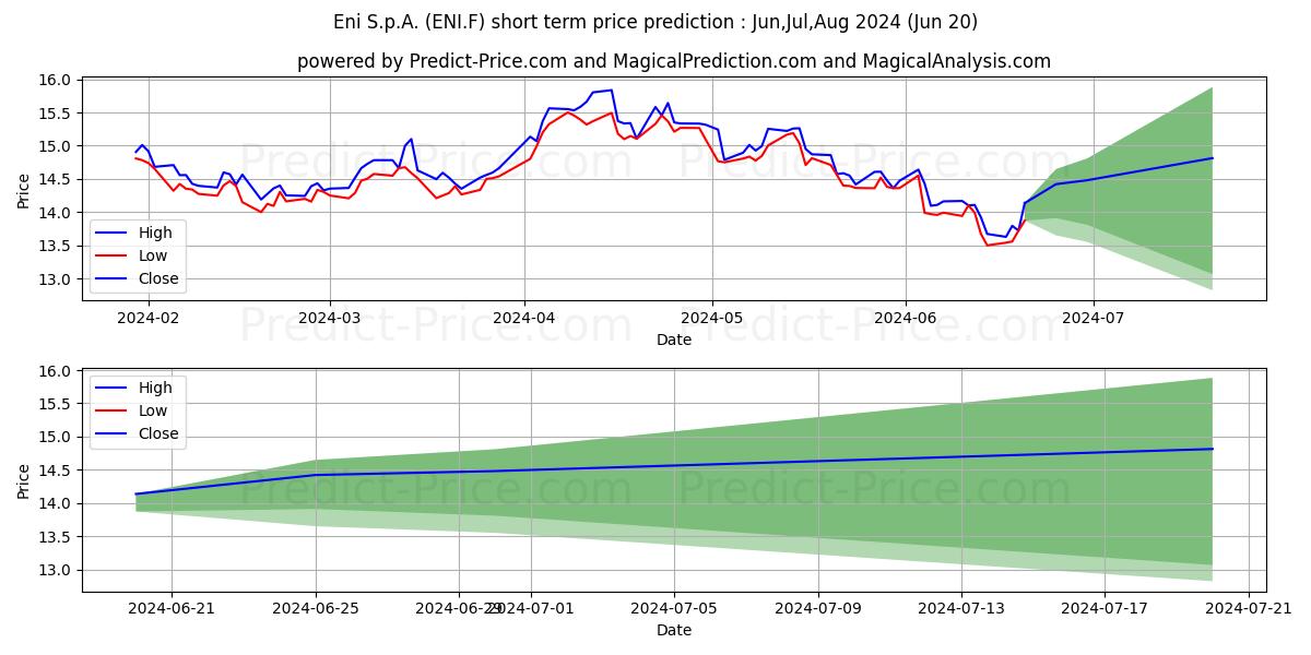 ENI S.P.A. stock short term price prediction: May,Jun,Jul 2024|ENI.F: 21.44