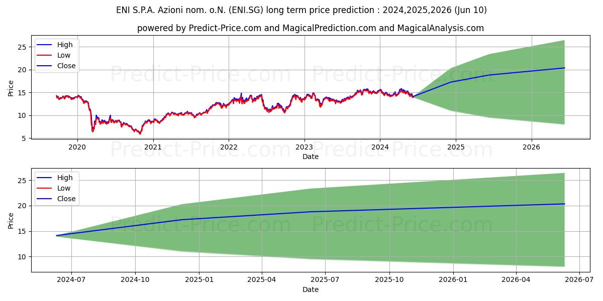 ENI S.P.A. Azioni nom. o.N. stock long term price prediction: 2024,2025,2026|ENI.SG: 22.2143