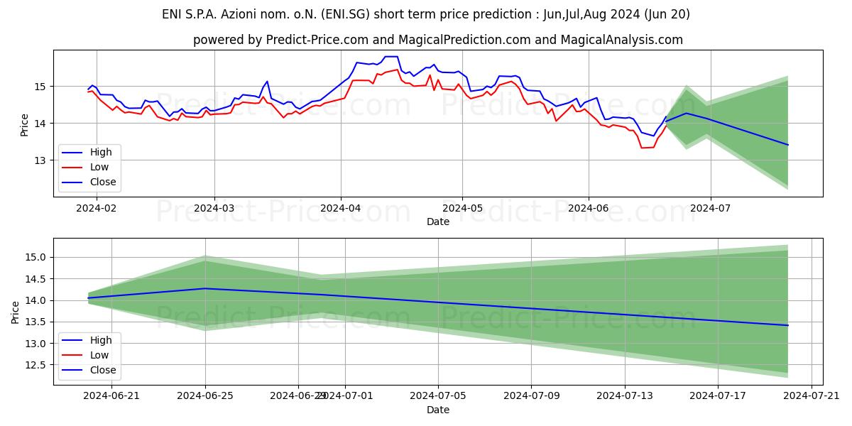 ENI S.P.A. Azioni nom. o.N. stock short term price prediction: May,Jun,Jul 2024|ENI.SG: 22.21