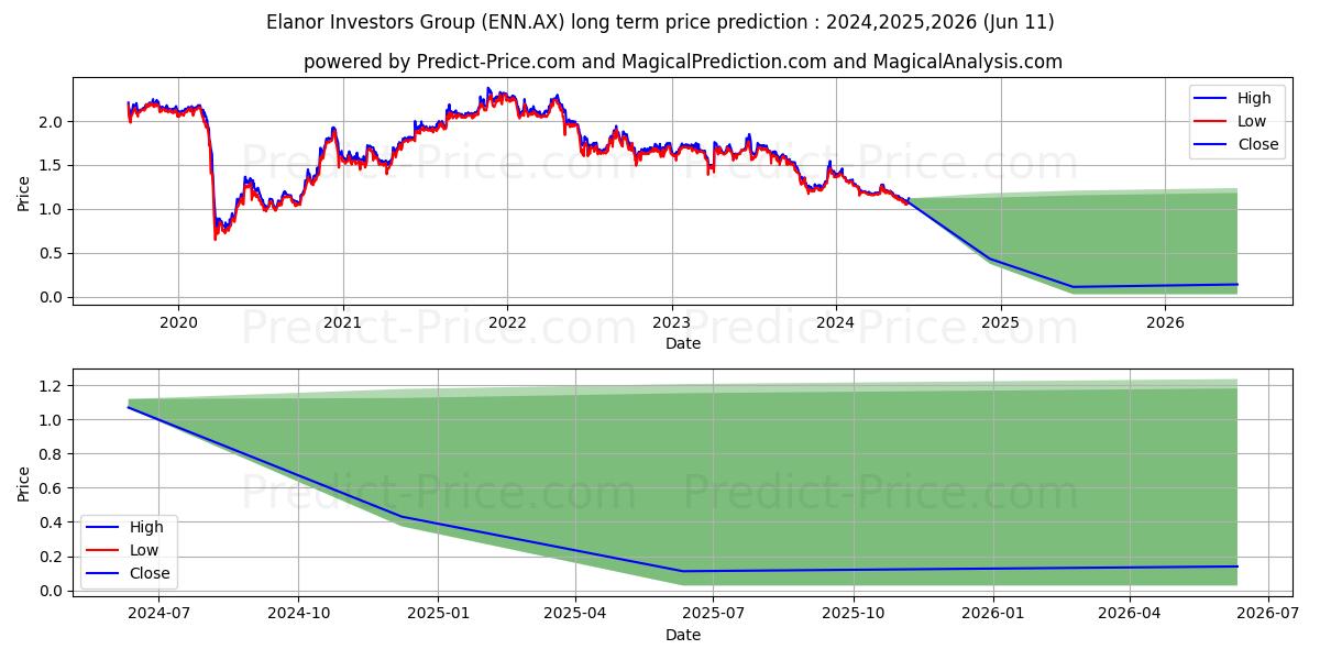 ELANOR STAPLED stock long term price prediction: 2024,2025,2026|ENN.AX: 1.3499
