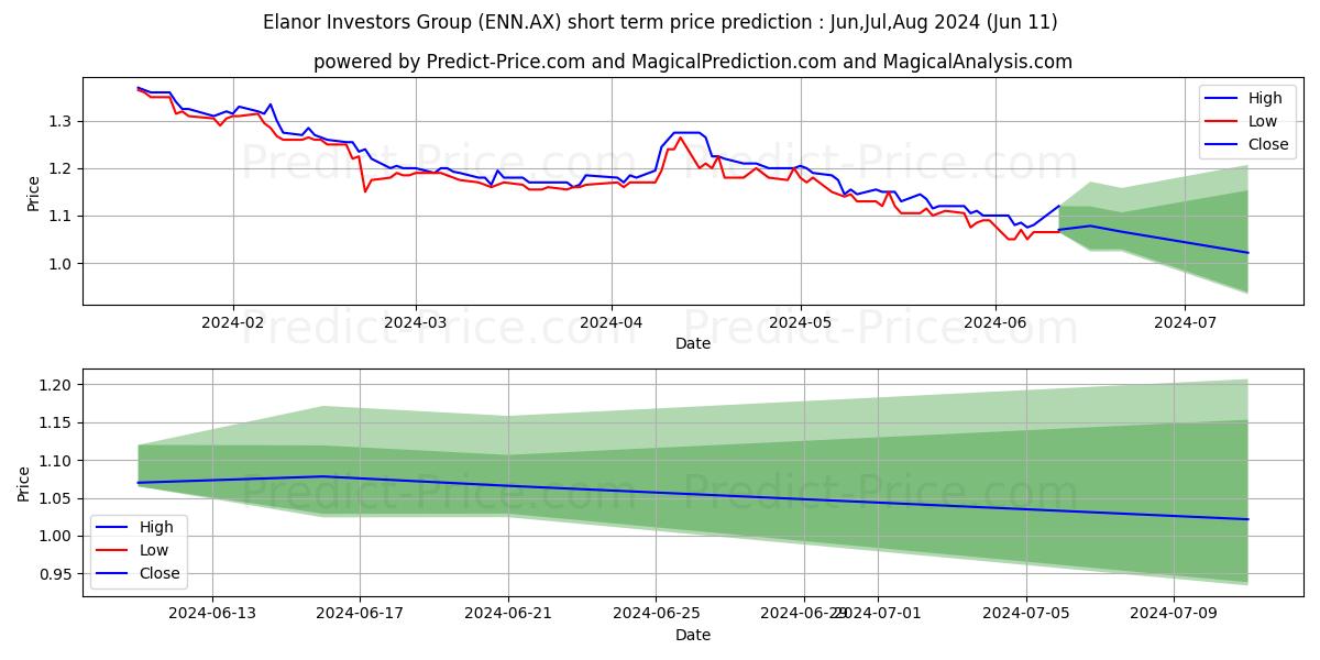 ELANOR STAPLED stock short term price prediction: May,Jun,Jul 2024|ENN.AX: 1.35