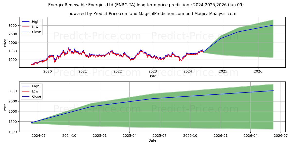 ENERGIXS-RENEWABLE stock long term price prediction: 2024,2025,2026|ENRG.TA: 2150.8708