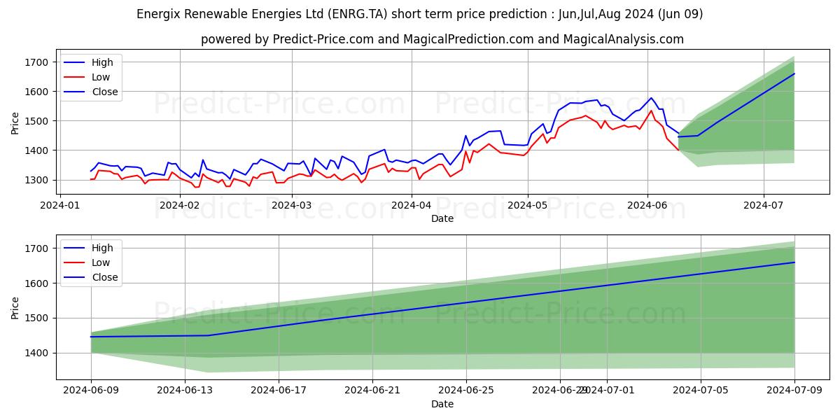 ENERGIXS-RENEWABLE stock short term price prediction: May,Jun,Jul 2024|ENRG.TA: 2,150.8708480834961846994701772928238