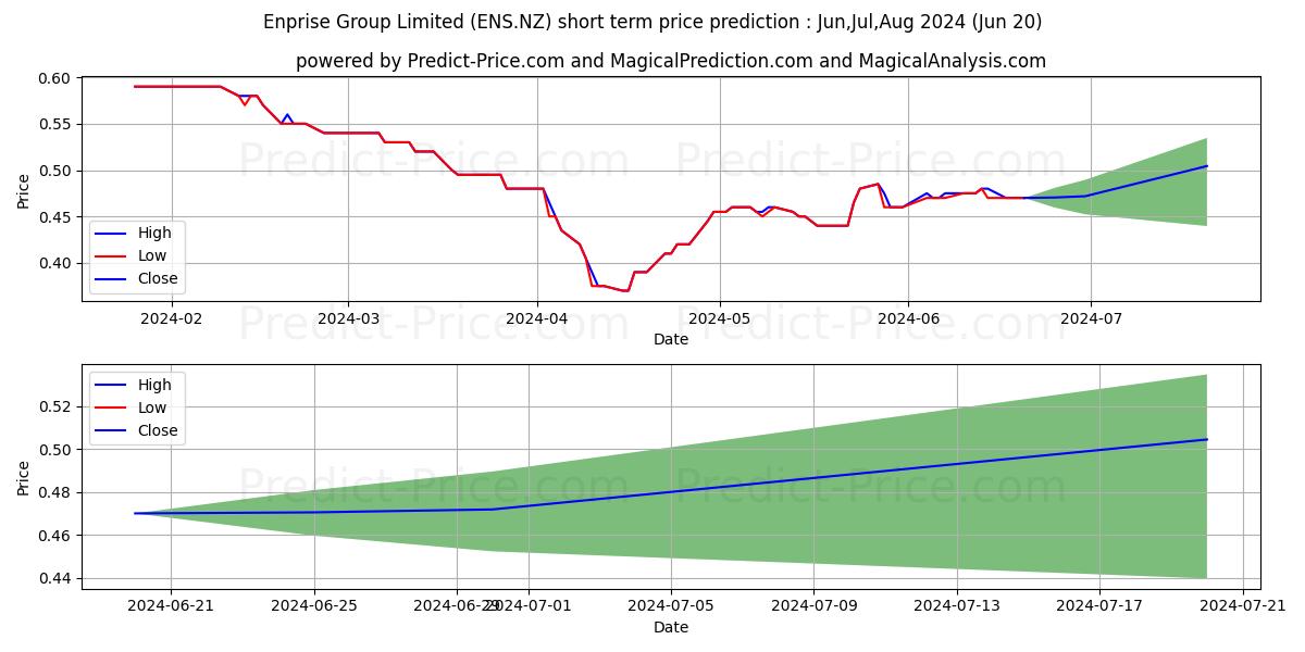 Enprise Group Limited Ordinary  stock short term price prediction: Jul,Aug,Sep 2024|ENS.NZ: 0.55