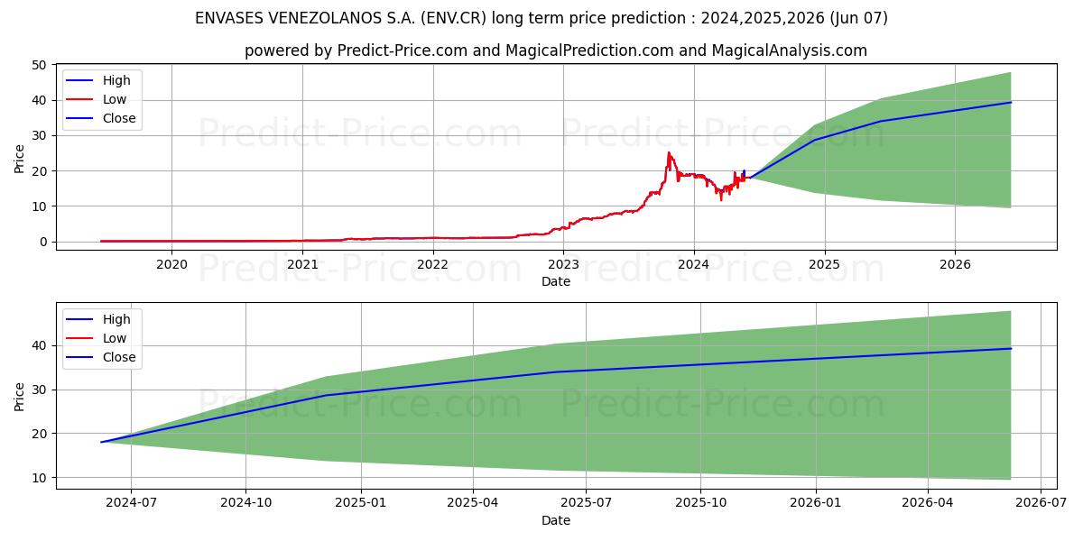 ENVASES VENEZOLANOS S.A. stock long term price prediction: 2024,2025,2026|ENV.CR: 26.9961