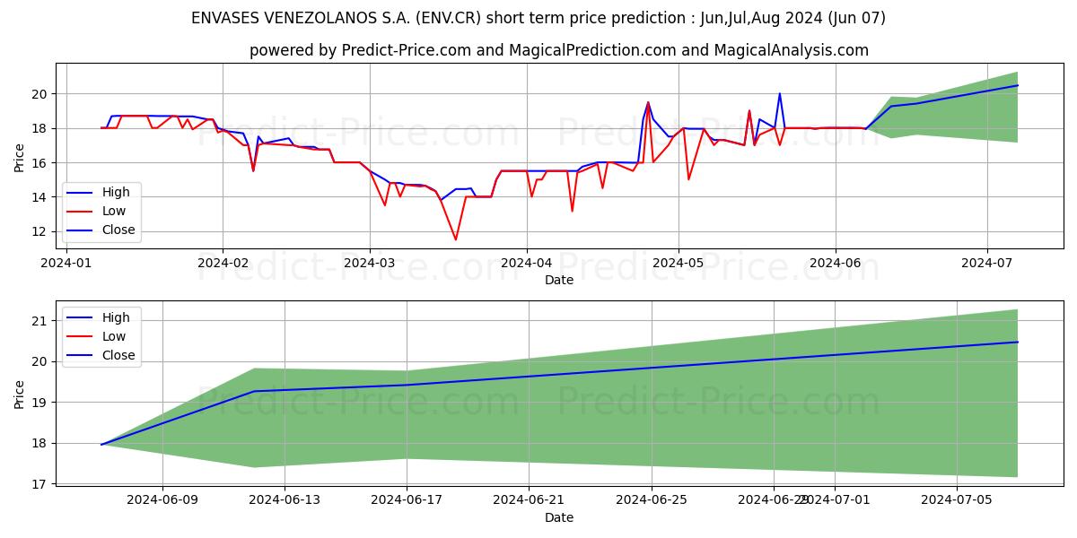 ENVASES VENEZOLANOS S.A. stock short term price prediction: May,Jun,Jul 2024|ENV.CR: 27.00
