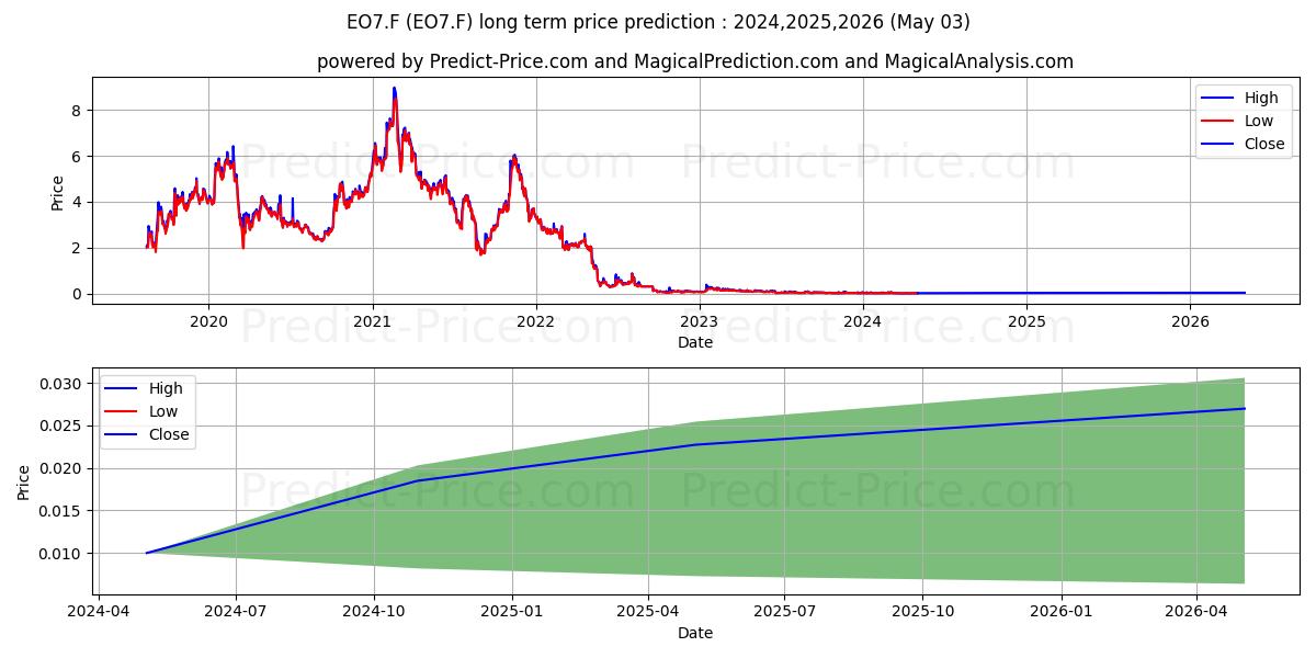 ENDO INTERNATL  DL-,0001 stock long term price prediction: 2024,2025,2026|EO7.F: 0.0189