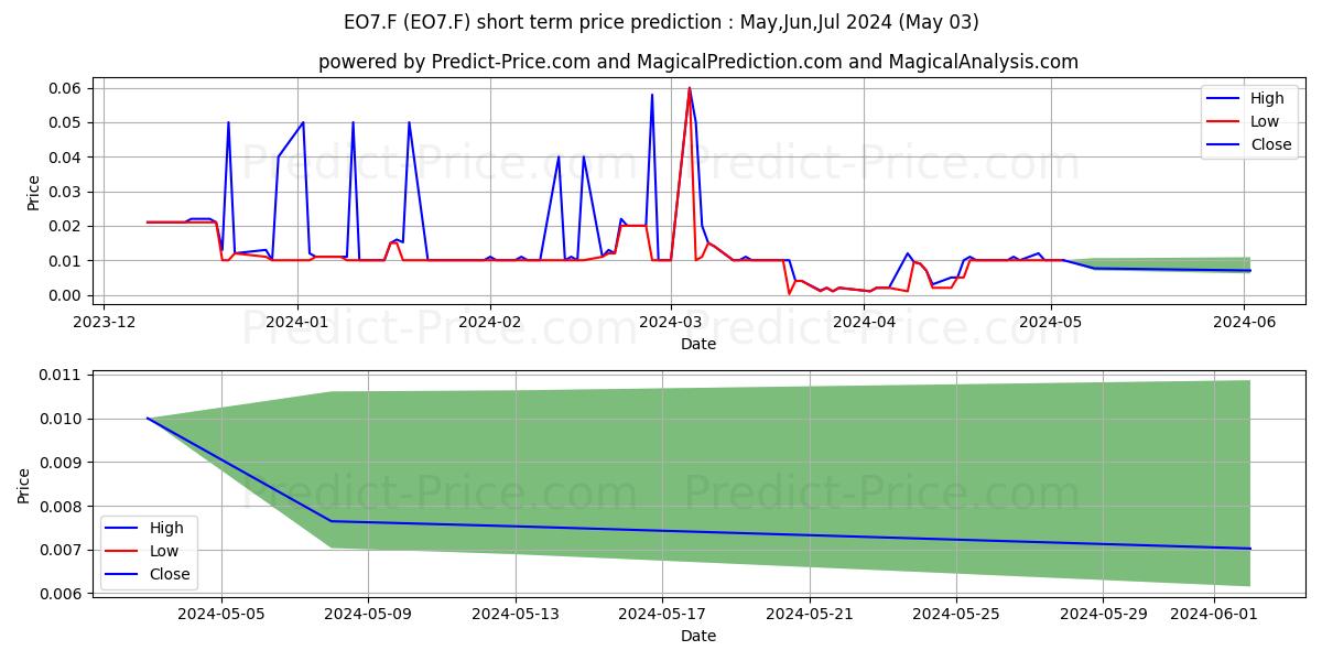 ENDO INTERNATL  DL-,0001 stock short term price prediction: May,Jun,Jul 2024|EO7.F: 0.0189