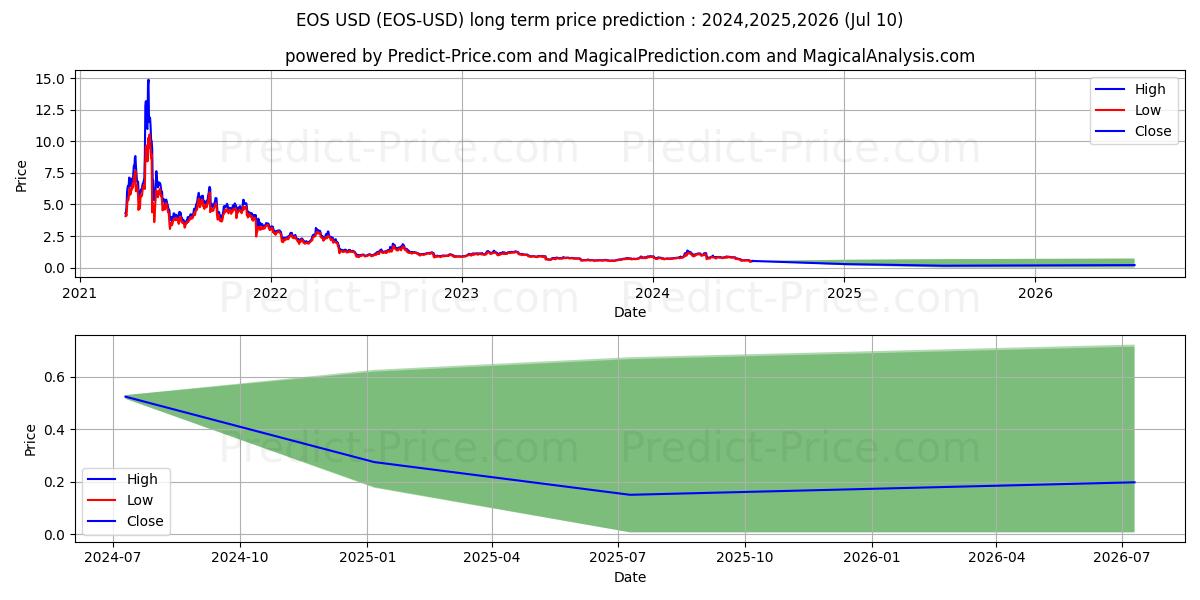 EOS long term price prediction: 2024,2025,2026|EOS: 0.843$