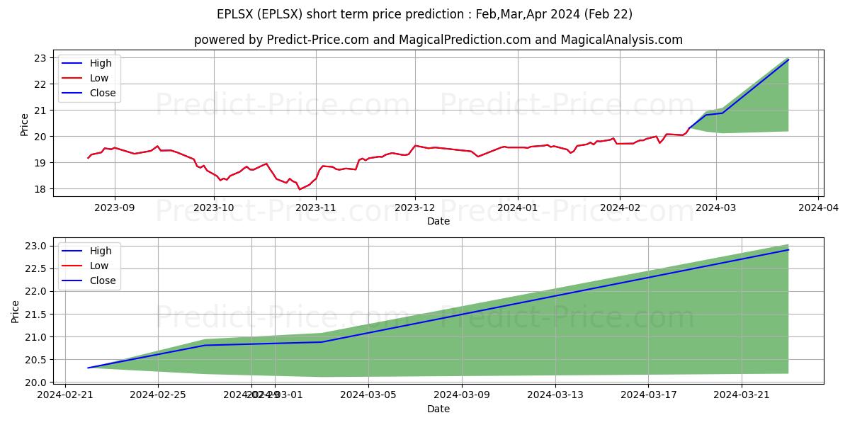 MainStay Epoch U.S. Equity Yiel stock short term price prediction: Mar,Apr,May 2024|EPLSX: 24.47