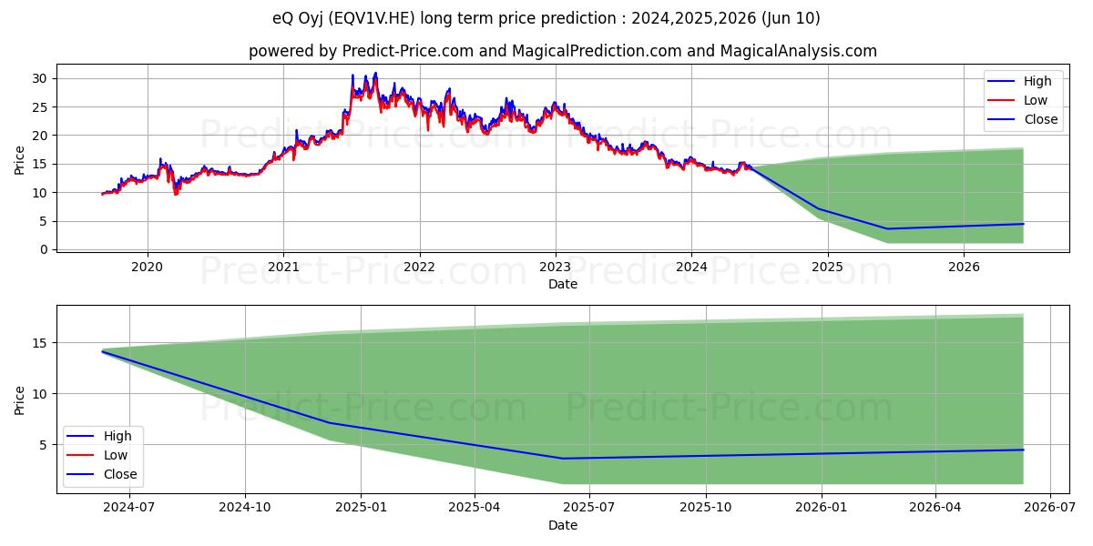 eQ Oyj stock long term price prediction: 2024,2025,2026|EQV1V.HE: 15.0368