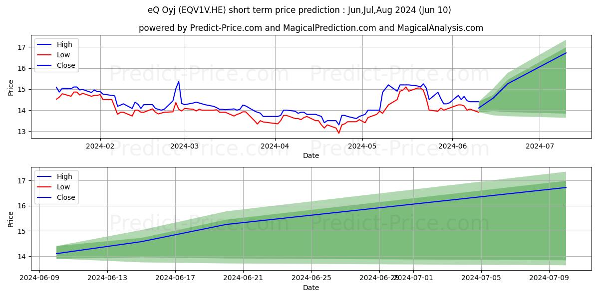 eQ Oyj stock short term price prediction: May,Jun,Jul 2024|EQV1V.HE: 15.04