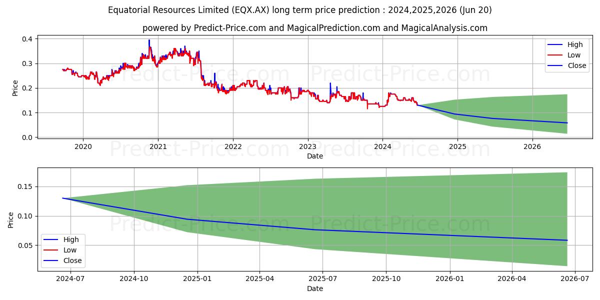 EQUATORIAL FPO stock long term price prediction: 2024,2025,2026|EQX.AX: 0.1625