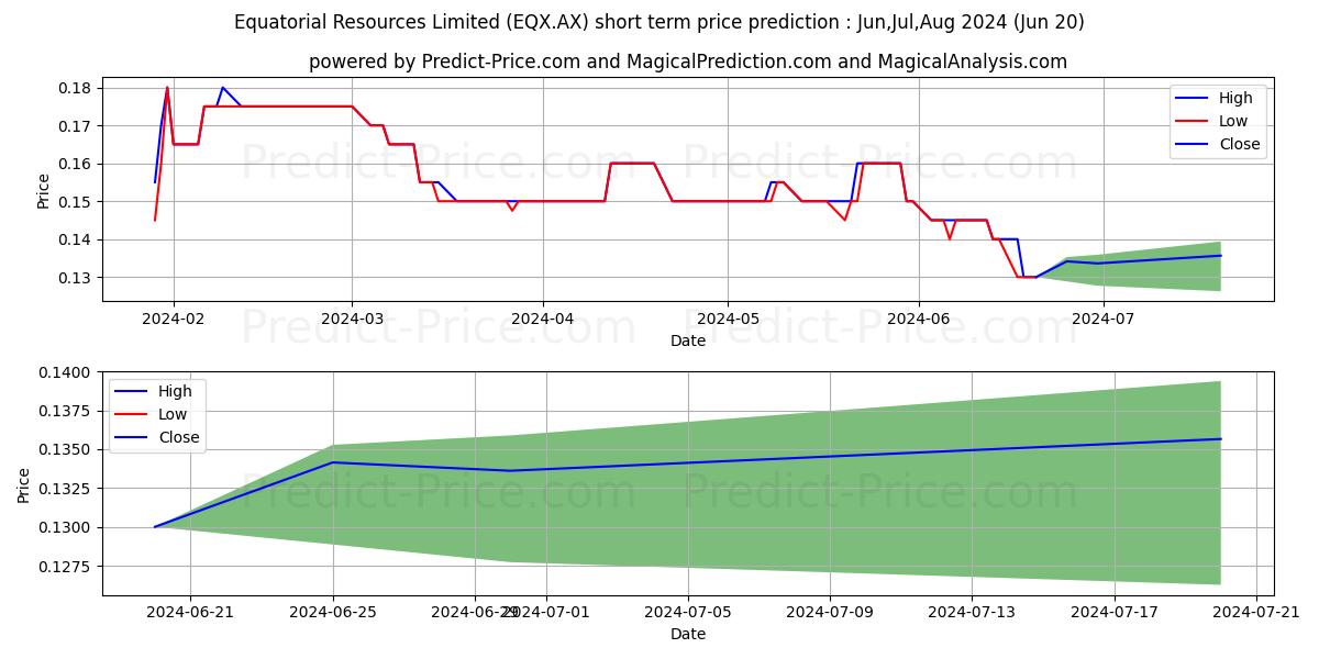 EQUATORIAL FPO stock short term price prediction: Jul,Aug,Sep 2024|EQX.AX: 0.18