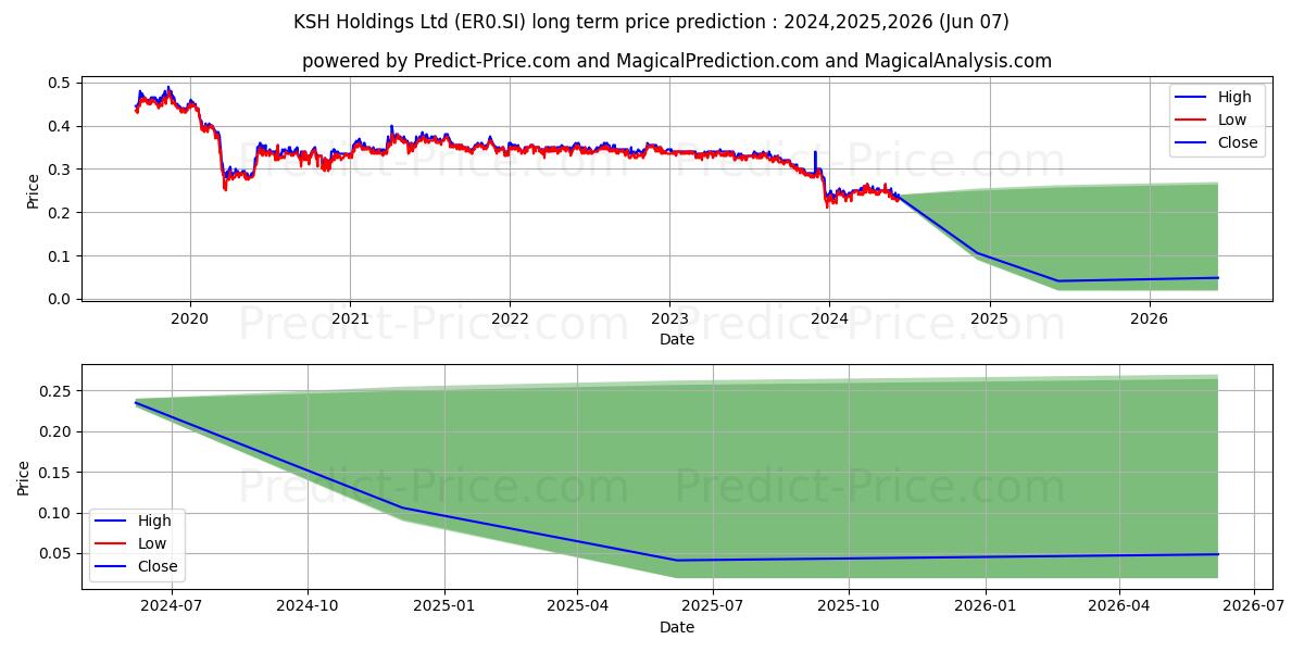 KSH Holdings Ltd stock long term price prediction: 2024,2025,2026|ER0.SI: 0.2907