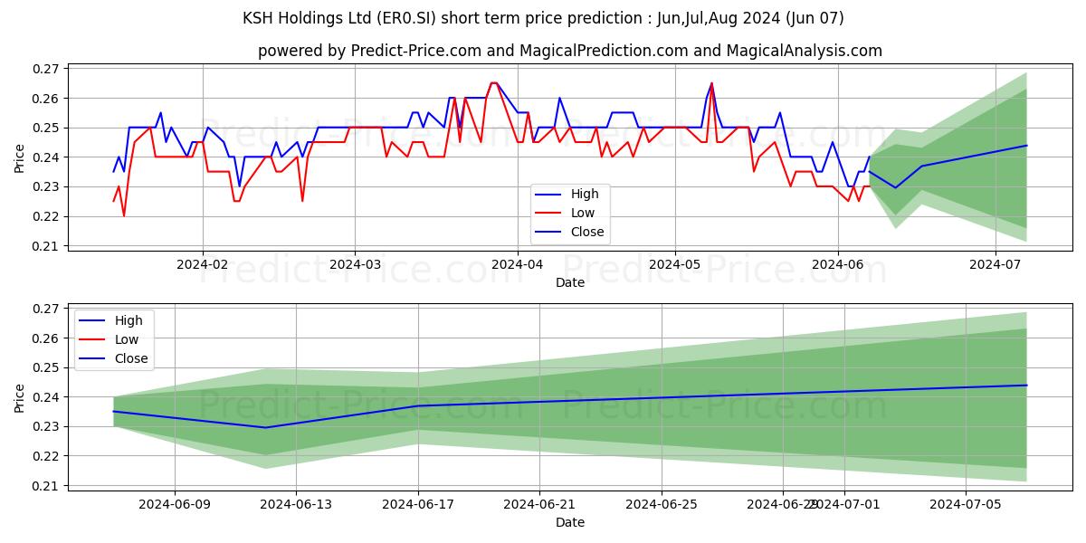 KSH Holdings Ltd stock short term price prediction: May,Jun,Jul 2024|ER0.SI: 0.29