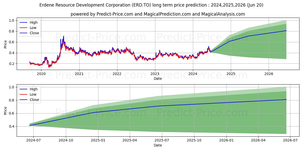 ERDENE RESOURCE DEVELOPMENT COR stock long term price prediction: 2024,2025,2026|ERD.TO: 0.6897
