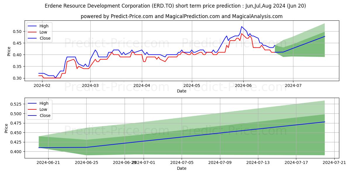 ERDENE RESOURCE DEVELOPMENT COR stock short term price prediction: Jul,Aug,Sep 2024|ERD.TO: 0.69