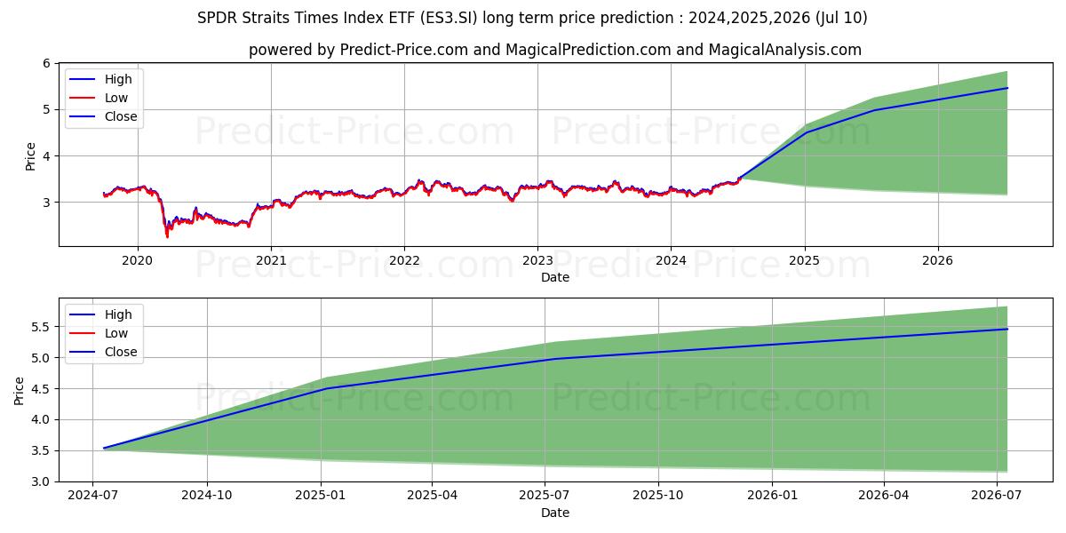 STI ETF stock long term price prediction: 2024,2025,2026|ES3.SI: 4.501