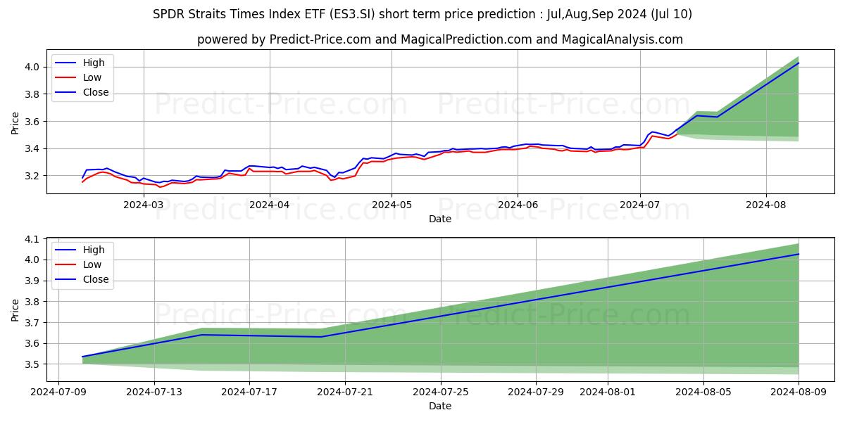 STI ETF stock short term price prediction: Jul,Aug,Sep 2024|ES3.SI: 4.50