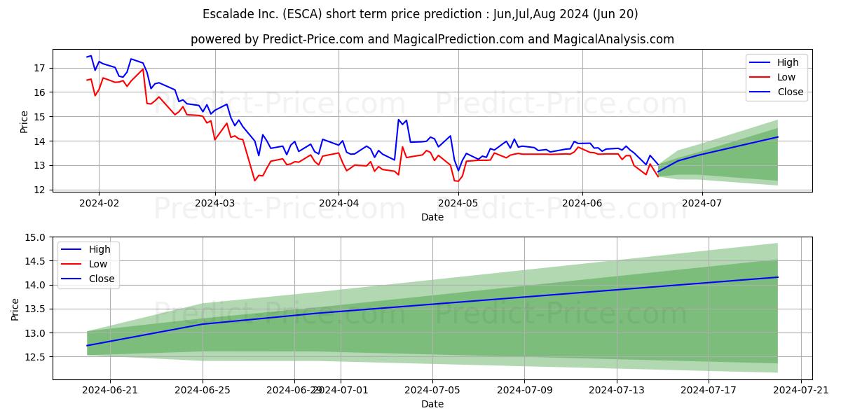 Escalade, Incorporated stock short term price prediction: Jul,Aug,Sep 2024|ESCA: 18.53