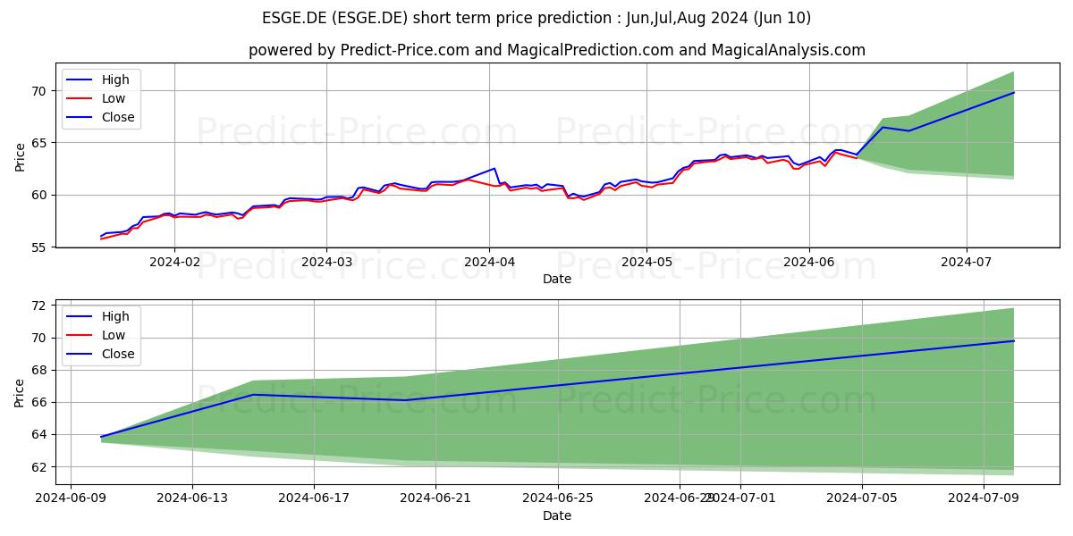 INVESCOM2 MSCI EU ESG A stock short term price prediction: May,Jun,Jul 2024|ESGE.DE: 92.95