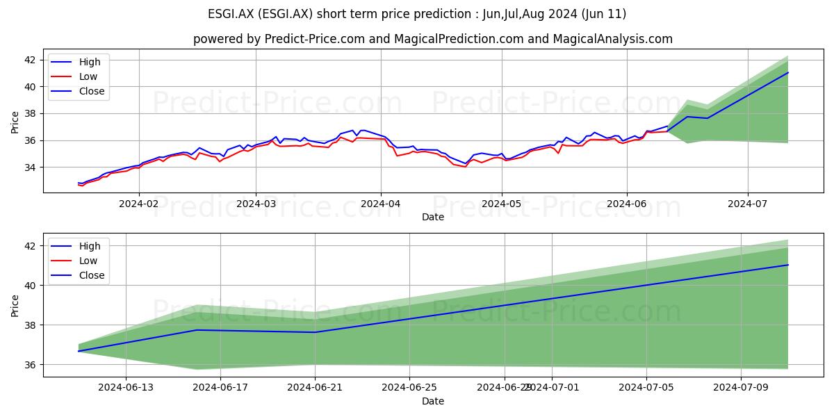 VE ESGI ETF UNITS stock short term price prediction: May,Jun,Jul 2024|ESGI.AX: 56.38