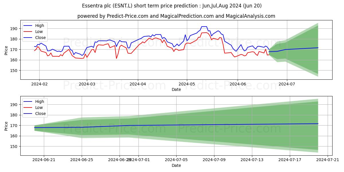 ESSENTRA PLC ORD 25P stock short term price prediction: Jul,Aug,Sep 2024|ESNT.L: 261.26