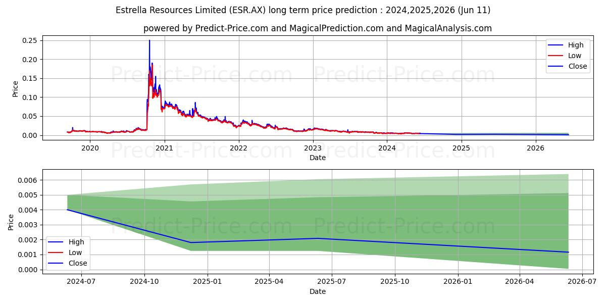ESTRELLA R FPO stock long term price prediction: 2024,2025,2026|ESR.AX: 0.0049